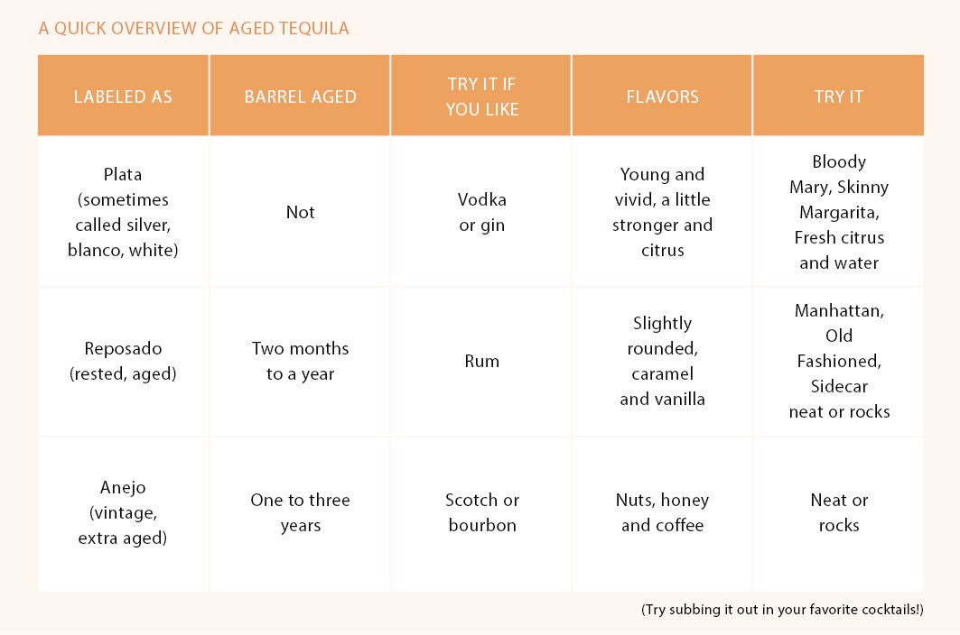 A Quick Overview of Aged Tequila
